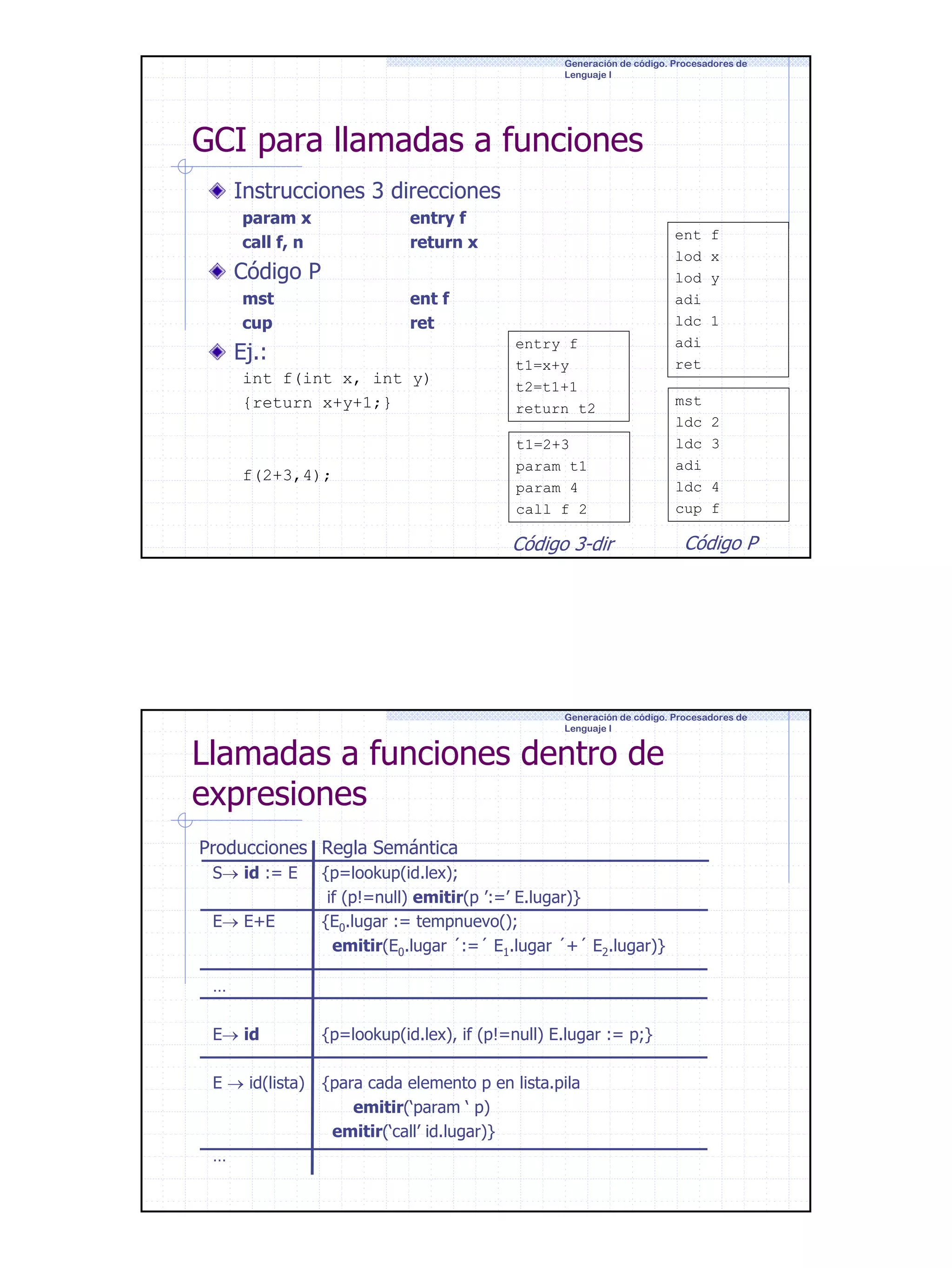 Generación de código. Procesadores de
Lenguaje I

GCI para llamadas a funciones
Instrucciones 3 direcciones
param x
call f, n

entry f
return x

Código P
mst
cup

ent f
ret

Ej.:
int f(int x, int y)
{return x+y+1;}

f(2+3,4);

entry f
t1=x+y
t2=t1+1
return t2
t1=2+3
param t1
param 4
call f 2

Código 3-dir

ent
lod
lod
adi
ldc
adi
ret
mst
ldc
ldc
adi
ldc
cup

f
x
y
1

2
3
4
f

Código P

Generación de código. Procesadores de
Lenguaje I

Llamadas a funciones dentro de
expresiones
Producciones Regla Semántica
S→ id := E
E→ E+E

{p=lookup(id.lex);
if (p!=null) emitir(p ’:=’ E.lugar)}
{E0.lugar := tempnuevo();
emitir(E0.lugar ´:=´ E1.lugar ´+´ E2.lugar)}

…
E→ id

{p=lookup(id.lex), if (p!=null) E.lugar := p;}

E → id(lista)

{para cada elemento p en lista.pila
emitir(‘param ‘ p)
emitir(‘call’ id.lugar)}

…

27

 