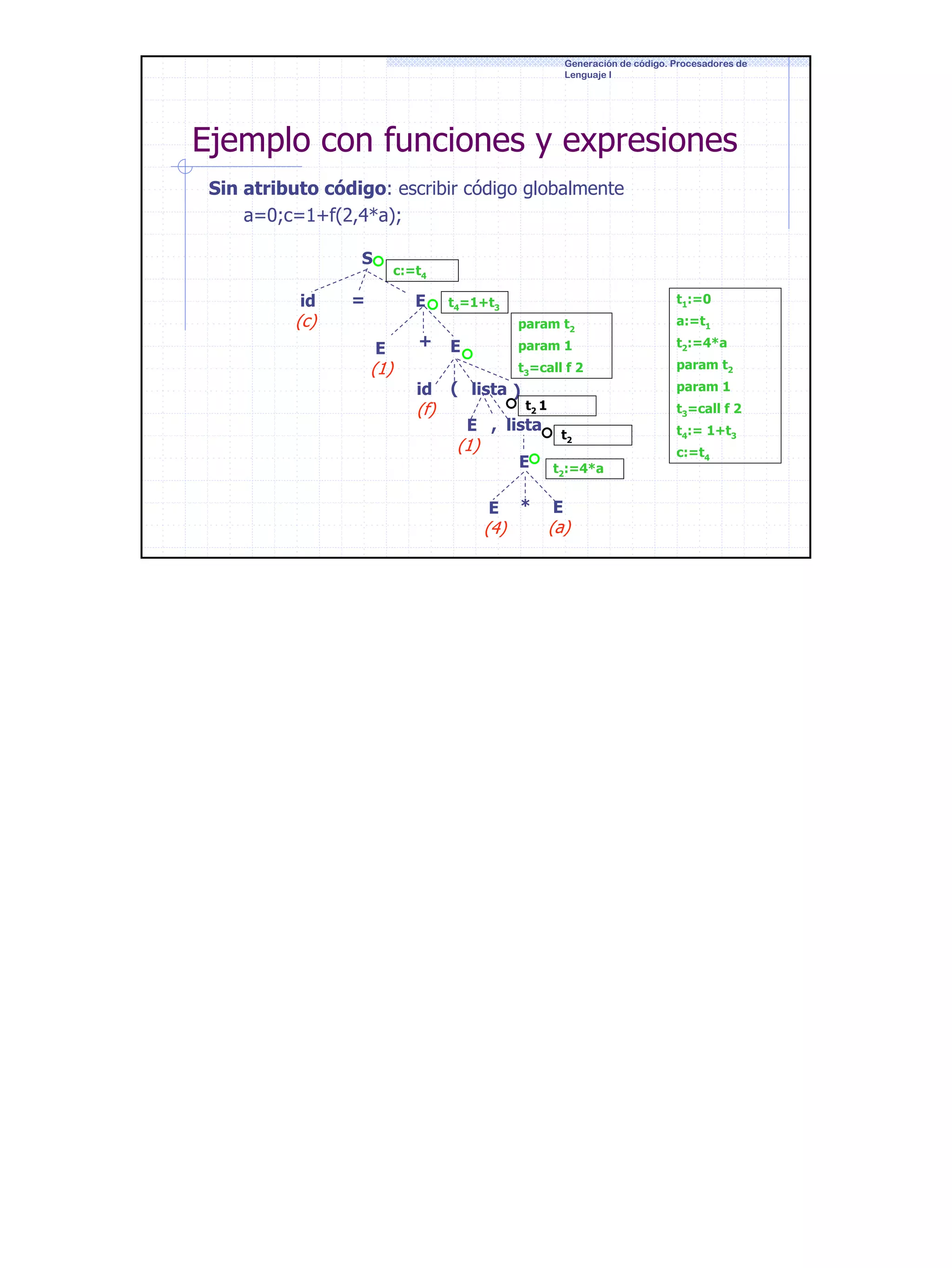 Generación de código. Procesadores de
Lenguaje I

Ejemplo con funciones y expresiones
Sin atributo código: escribir código globalmente
a=0;c=1+f(2,4*a);
S
id

(c)

c:=t4

=

E
E

+

t1:=0

t4=1+t3
param t2

a:=t1

id

(f)

t2:=4*a

t3=call f 2

(1)

param 1

E

param t2

( lista )

param 1
t2 1

E , lista

(1)

E
E

(4)

*

t3=call f 2
t2
t2:=4*a

t4:= 1+t3
c:=t4

E

(a)

28

 