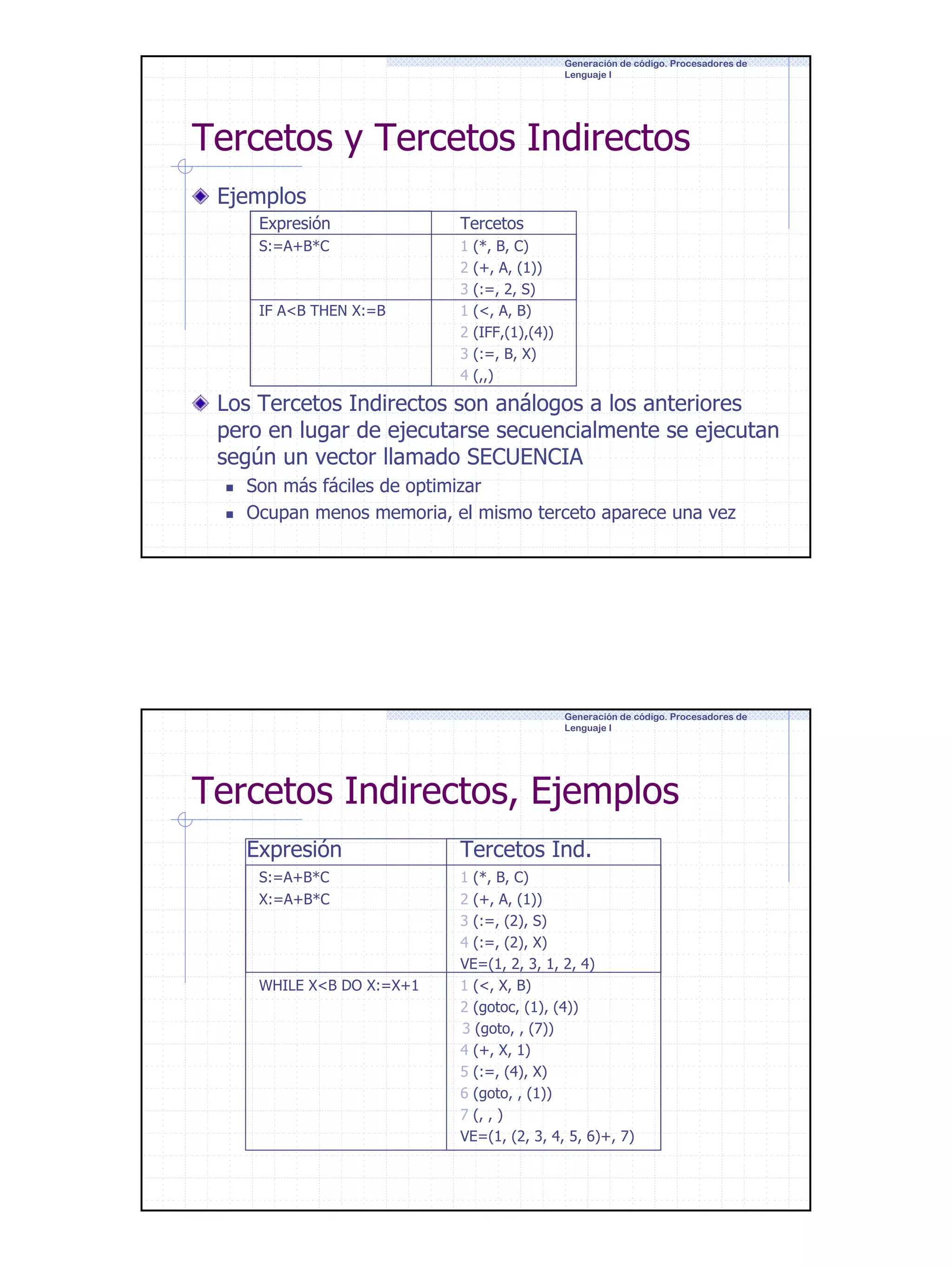 Generación de código. Procesadores de
Lenguaje I

Tercetos y Tercetos Indirectos
Ejemplos
Expresión

Tercetos

S:=A+B*C

1
2
3
1
2
3
4

IF A<B THEN X:=B

(*, B, C)
(+, A, (1))
(:=, 2, S)
(<, A, B)
(IFF,(1),(4))
(:=, B, X)
(,,)

Los Tercetos Indirectos son análogos a los anteriores
pero en lugar de ejecutarse secuencialmente se ejecutan
según un vector llamado SECUENCIA
Son más fáciles de optimizar
Ocupan menos memoria, el mismo terceto aparece una vez

Generación de código. Procesadores de
Lenguaje I

Tercetos Indirectos, Ejemplos
Expresión
S:=A+B*C
X:=A+B*C

WHILE X<B DO X:=X+1

Tercetos Ind.
1 (*, B, C)
2 (+, A, (1))
3 (:=, (2), S)
4 (:=, (2), X)
VE=(1, 2, 3, 1, 2, 4)
1 (<, X, B)
2 (gotoc, (1), (4))
3 (goto, , (7))
4 (+, X, 1)
5 (:=, (4), X)
6 (goto, , (1))
7 (, , )
VE=(1, (2, 3, 4, 5, 6)+, 7)

9

 
