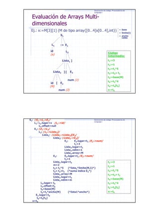 Generación de código. Procesadores de
Lenguaje I

Evaluación de Arrays Multidimensionales

Ej.: x:=M[3][1] (M de tipo array{[0…4]x[0…4],int})
S1
L1

• base
• limite(i)
• ancho
celda

:= E1

id

L2

(x)

Código
Intermedio:

Lista1 ]

t1:=3
t2:=1

E3

Lista2 ] [

id

(M)

[

E2

num (1)

num (3)

t3:=t1*5
t3:=t3+ t2
t4:=base(M)
t5:=t3*4
t6:=t4[t5]
x:=t6

Generación de código. Procesadores de
S1: /S1->L1=E1/
Lenguaje I
L1: L1.lugar=x /L1->id/
L1.offset=null
E1: /E1->L2/
L2: /L2->Lista1]/
Lista1: /Lista1->Lista2][E3/
Lista2: /Lista2->E2]/
E2 :
E2.lugar=t1 /E2->num/
t1=3
Lista2.lugar=t1
Lista2.ndim=1
Lista2.array=M
E3 :
E3.lugar=t2 /E3->num/
t2=1
Lista1.lugar=t3
t1:=3
m=2
t2:=1
t3= t1*5
(*lista2*limite(M,1)*)
t3:=t1*5
t3= t3+t2 (*suma indice E3*)
Lista1.array=M
t3:=t3+ t2
Lista1.lugar=t3
t4:=base(M)
Lista1.ndim=m
L2.lugar= t4
t5:=t3*4
L2.offset=t5
t6:=t4[t5]
t4=base(M)
x:=t6
t5=t3*ancho(M)
(*lista1*ancho*)
E1.lugar=t6
t6=t5[t5]
x=t6

19

 