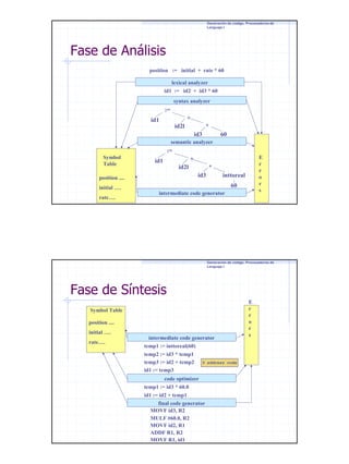Generación de código. Procesadores de
Lenguaje I

Fase de Análisis
position := initial + rate * 60
lexical analyzer
id1 := id2 + id3 * 60
syntax analyzer

:=
+

id1

*

id2l

60

id3
semantic analyzer

:=
Symbol
Table

rate….

*

id2l

inttoreal

id3

position ....
initial ….

E
r
r
o
r
s

+

id1

60
intermediate code generator

Generación de código. Procesadores de
Lenguaje I

Fase de Síntesis
Symbol Table
position ....
initial ….
rate….

intermediate code generator

E
r
r
o
r
s

temp1 := inttoreal(60)
temp2 := id3 * temp1
temp3 := id2 + temp2
id1 := temp3

3 address code

code optimizer
temp1 := id3 * 60.0
id1 := id2 + temp1
final code generator
MOVF id3, R2
MULF #60.0, R2
MOVF id2, R1
ADDF R1, R2
MOVF R1, id1

2

 