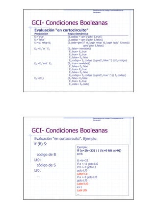 Generación de código. Procesadores de
Lenguaje I

GCI- Condiciones Booleanas
Evaluación “en cortocircuito”
Producción
E:=‘true’
E:=‘false’
E:=id1 relop id2
E0:=E1´or´ E2

E0:=E1´and´ E2

E0:=(E1)

Regla Semántica
{E.codigo = gen (‘goto’ E.true)}
{E.codigo = gen (‘goto’ E.false)}
{E.code=gen(‘if’ id1.lugar ‘relop’ id2.lugar ’goto’ E.true)||
gen(‘goto’ E.false)}
{E1.false= newlabel()
E1.true= E0.true
E2.true= E0.true
E2.false= E0.false
E0.codigo= E1.codigo || gen(E1.false ‘:’) || E2.codigo}
{E1.true= newlabel()
E1.false= E0.false
E2.true= E0.true
E2.false= E0.false
E0.codigo= E1.codigo || gen(E1.true ‘:’) || E2.codigo}
{E1.false= E0.false
E1.true= E0.true
E1.code= E0.code}

Generación de código. Procesadores de
Lenguaje I

GCI- Condiciones Booleanas
Evaluación “en cortocircuito”. Ejemplo:
if (B) S:
codigo de B
Lt0:
código de S
Lf0:
…

Ejemplo:
if (a<(b+32) || (b>0 && a>0))
x=1
t1=b+32
if a < t1 goto Lt0
if b > 0 goto L1
goto Lf0
Label L1:
if a > 0 goto Lt0
goto Lf0
Label Lt0
x=1
Labl Lf0
…

22

 