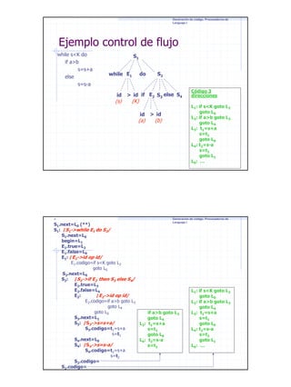 Generación de código. Procesadores de
Lenguaje I

Ejemplo control de flujo
while s<K do
if a>b
s=s+a
else
s=s-a

S1
while E1

id

(s)

do

S2

> id if E2 S3 else S4

(K)

id

(a)

> id

(b)

Código 3
direcciones
L1: if s<K goto L2
goto L0
L2: if a>b goto L3
goto L4
L3: t1=s+a
s=t1
goto L0
L4: t2=s-a
s=t2
goto L1
L0: …

Generación de código. Procesadores de
Lenguaje I
S1.next=L0 (**)
S1: /S1->while E1 do S2/
S1.next=L0
begin=L1
E1.true=L2
E1.false=L0
E1: /E1->id op id/
E1.codigo=if s<K goto L2
goto L0
S2.next=L0
S2: /S2->if E2 then S3 else S4/
E2.true=L3
E2.false=L4
L1: if s<K goto L2
E2 :
/E2->id op id/
goto L0
E2.codigo=if a>b goto L3
L2: if a>b goto L3
goto L4
goto L4
goto L0
L3: t1=s+a
if a>b goto L3
S3.next=L1
s=t1
goto L4
S3: /S3->s=s+a/
goto L0
L3: t1=s+a
S3.codigo=t1=s+a
L4: t2=s-a
s=t1
s=t1
s=t2
goto L0
S4.next=L0
goto L1
L4: t2=s-a
S4: /S4->s=s-a/
L0: …
s=t2
S4.codigo=t2=s+a
s=t2
S2.codigo=
S1.codigo=

25

 