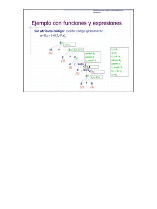 Generación de código. Procesadores de
Lenguaje I

Ejemplo con funciones y expresiones
Sin atributo código: escribir código globalmente
a=0;c=1+f(2,4*a);
S
id

(c)

c:=t4

=

E
E

+

t1:=0

t4=1+t3
param t2

a:=t1

id

(f)

t2:=4*a

t3=call f 2

(1)

param 1

E

param t2

( lista )

param 1
t2 1

E , lista

(1)

E
E

(4)

*

t3=call f 2
t2
t2:=4*a

t4:= 1+t3
c:=t4

E

(a)

28

 