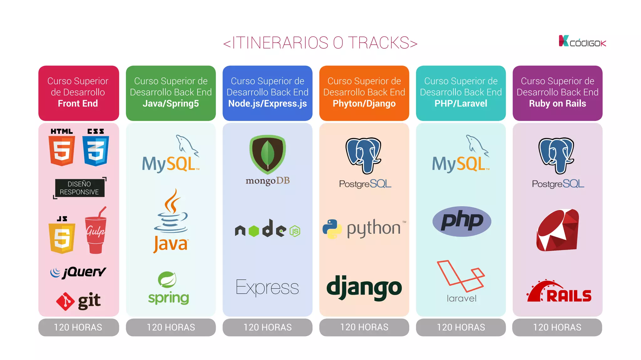 Curso Superior
de Desarrollo
Front End
120 HORAS 120 HORAS 120 HORAS 120 HORAS 120 HORAS 120 HORAS
Curso Superior de
Desarrollo Back End
Java/Spring5
Curso Superior de
Desarrollo Back End
Node.js/Express.js
Curso Superior de
Desarrollo Back End
Phyton/Django
Curso Superior de
Desarrollo Back End
PHP/Laravel
Curso Superior de
Desarrollo Back End
Ruby on Rails
<ITINERARIOS O TRACKS>
DISEÑO
RESPONSIVE
 