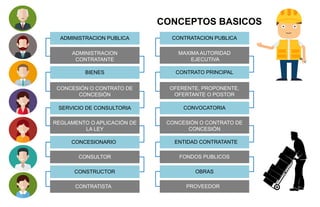 CONCEPTOS BASICOS
ADMINISTRACION PUBLICA
ADMINISTRACION
CONTRATANTE
O EL CONSTRANTE
BIENES
CONCESIÓN O CONTRATO DE
CONCESIÓN
SERVICIO DE CONSULTORIA
REGLAMENTO O APLICACIÓN DE
LA LEY
CONCESIONARIO
CONSULTOR
CONSTRUCTOR
CONTRATISTA
CONTRATACION PUBLICA
MAXIMA AUTORIDAD
EJECUTIVA
CONTRATO PRINCIPAL
OFERENTE, PROPONENTE,
OFERTANTE O POSTOR
CONVOCATORIA
CONCESIÓN O CONTRATO DE
CONCESIÓN
ENTIDAD CONTRATANTE
FONDOS PUBLICOS
OBRAS
PROVEEDOR
 