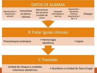 C Trasladar
Unidad de choque o cuidados
intensivos obstétricos
• Quirófano o Unidad de Toco-Cirugía
B Tratar (guías clínicas)
Preeclampsia-eclampsia
• Hemorragia
obstétrica
• Sepsis
DATOS DE ALARMA
Hipertensión o
hipotensión
arterial
Convulsion
es tónico-
clónicas
Alteraciones
del sensorio
o estado de
coma
Sangrado
transvaginal u
otra vía
Taquicardia –
taquipnea,
cianosis,
hipertermia >
38.5 °C
Choque
 