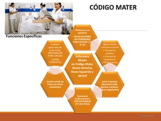 Uad-ar-rámel
Funciones Específicas
Enfermera
Misión
en Código Mater
(brazo derecho,
brazo izquierdo y
apoyo)
Posiciona a la
paciente
COLOCAR DOBLE
VIA PERMEABLE
CON CATETER (14
O 17) Signos vitales
o Presión arterial
o Frecuencia
cardiaca
o Frecuencia
respiratoria
o Temperatura
toma muestras
laboratorio (BH,
glucosa, enzimas,
pbas coagulación)
Suministra
medicamentos (
CONTENTENIDOS
EN CAJA ROJA)
Inserta sonda de
Foley con bolsa
recolectora
Cuidados
generales de
enfermería.
PREPARACIÓN
PARA CIRUGÍA
LLENAR
FORMATOS
CÓDIGO MATER
 