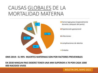 CAUSAS GLOBALES DE LA
MORTALIDAD MATERNA
OMS 2019: EL 99% MUERTES MATERNAS SON POR FACTORES PREVENIBLES
EN 2030 NINGUN PAIS DEBERÁ TENER UNA MM SUPERIOR A 70 POR CADA 1000
000 NACIDOS VIVOS
hemorragia grave (especialmente
durante y después del parto):
hipertensión gestacional:
infecciones:
complicaciones de abortos
Embolia
27%
3%
8%
11%
14%
BOLETIN OPS, MAYO 2021
 