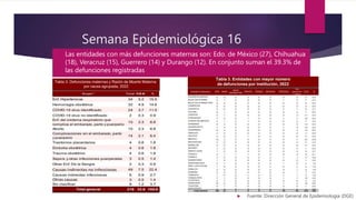 Semana Epidemiológica 16
 Fuente: Dirección General de Epidemiología (DGE)
 Las entidades con más defunciones maternas son: Edo. de México (27), Chihuahua
(18), Veracruz (15), Guerrero (14) y Durango (12). En conjunto suman el 39.3% de
las defunciones registradas
 