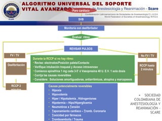 ALGORITMO UNIVERSAL DEL SOPORTE VITAL AVANZADO SOCIEDAD COLOMBIANA DE ANESTESIOLOGÍA Y REANIMACIÓN - SCARE Paro cardíaco SVB Monitoría con desfibrilador Evaluar  ritmo REVISAR PULSOS Durante la RCCP si no hay ritmo: Revise: electrodos/Posición paleta/Contacto Verifique intubación traqueal y Acceso intravenoso Comience epinefrina 1 mg cada 3-5’ ó Vasopresina 40 U. E.V. 1 sola dosis Corrija las causas reversibles Considere:  Soluciones amortiguadoras, antiarrítmicos, atropina y marcapasos Causas potencialmente reversibles Hipoxia Hipovolemia Hiper / Hipokalemia , Hidrogeniones Hipotermia – Hipo/Hiperglicemia Neumotórax a  T ensión T aponamiento cardíaco –  T romb. Coronaria T oxicidad por fármacos T romboembolia / Trauma  FV / TV Desfibrilación RCCP 2 minutos No FV / TV RCCP hasta 2 minutos 