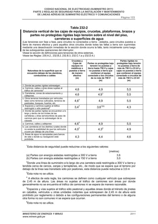 CODIGO NACIONAL DE ELECTRICIDAD (SUMINISTRO 2011) 
PARTE 2 REGLAS DE SEGURIDAD PARA LA INSTALACIÓN Y MANTENIMIENTO 
DE LINEAS AÉREAS DE SUMINISTRO ELÉCTRICO Y COMUNICACIONES 
Página 133 
Tabla 232-2 
Distancia vertical de las cajas de equipos, crucetas, plataformas, brazos y 
partes no protegidas rígidas bajo tensión sobre el nivel del piso, 
carreteras o superficies de agua 
(Las tensiones son fase a fase, para circuitos no conectados a tierra - aislados, para circuitos puestos a 
tierra de manera efectiva y para aquellos otros circuitos donde todas las fallas a tierra son suprimidas 
mediante una desactivación inmediata de la sección donde ocurra la falla, tanto inicialmente como luego 
de las subsiguientes operaciones del interruptor. 
Véase la sección de definiciones para tensiones de otros sistemas. 
Véase las Reglas: 230.A.2., 232.B.2, 232.B.3, 232.C.1.a y 232.D.4.) 
Naturaleza de la superficie que se 
encuentra debajo de los alambres, 
conductores o cables 
Crucetas y 
Cajas de 
equipos no 
metálicos o 
puestos a tierra 
de manera 
efectiva 
(m) 
Partes no protegidas bajo 
tensión no puestas a 
tierra hasta 750 V y cajas 
no puestas a tierra que 
contienen el equipo 
conectado a los circuitos 
de no más de 750 V 
(m) 
Partes rígidas no 
protegidas bajo tensión 
no puestas a tierra de 
más de 750 V a 23 kV y 
cajas no puestas a tierra 
que contienen el equipo 
conectado a circuitos de 
más de 750 V a 23 kV 
(m) 
1. Donde las partes rígidas sobresalgan 
a. Caminos, calles y otras áreas sujetas al 
tráfico de camiones4 4,6 4,9 5,5 
b. Carreteras, zonas de estacionamiento y 
callejones. 4,6 4,91 5,5 
c. Otros terrenos transitados por vehículos 
tales como terrenos cultivados, terrenos de 
4,67 4,9 5,5 
pastizales, bosques, huertos, etc. 
d. Espacios y caminos sujetos al tráfico 
b) restringido o sólo peatonal5 3,47 3,61(4,3 
2. Donde las partes rígidas se encuentren a lo 
largo y dentro de los límites de las 
carreteras u otras servidumbres de paso de 
caminos pero que no sobresalgan de la 
calzada 
a. Caminos, calles y callejones 4,67 4,9 5,5 
b. Las carreteras en los distritos rurales donde 
no existe la posibilidad de que los vehículos 
4,07 4,32 4,9 
crucen por debajo de una línea 
3. Áreas de agua no apropiadas para barcos 
de vela o donde su navegación está 
prohibida. 
4,3 4,4 4,6 
1Esta distancia de seguridad puede reducirse a los siguientes valores: 
(metros) 
(a) Partes con energía aisladas restringidas a 300 V a tierra 3,6 
(b) Partes con energía aisladas restringidas a 150 V a tierra 3,0 
2Donde una línea de suministro a lo largo de una carretera está restringida a 300 V a tierra y 
tendida cerca de cercos, zanjas y terraplenes, etc., de modo que se espera que el terreno por 
debajo de la línea sea transitado sólo por peatones, esta distancia puede reducirse a 3,6 m 
3Esta nota no se utiliza. 
4 A efectos de esta regla, los camiones se definen como cualquier vehículo que sobrepase 
de 2,45 m de altura. Las áreas no sujetas al tráfico de camiones son áreas por donde 
generalmente no se encuentra el tráfico de camiones ni se espera de manera razonable. 
5Espacios y vías sujetos al tráfico sólo peatonal y aquellas áreas donde el tránsito de jinetes 
en caballos, vehículos u otras unidades rodantes que sobrepasen de 2,45 m de altura está 
prohibido por reglamento o debido a las configuraciones permanentes del terreno o de alguna 
otra forma no son comunes ni se espera que ocurran. 
6Esta nota no se utiliza. 
MINISTERIO DE ENERGÍA Y MINAS 2011 
www.minem.gob.pe 
 