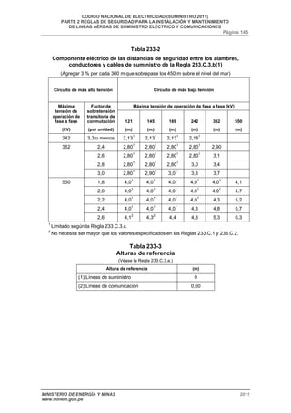 CODIGO NACIONAL DE ELECTRICIDAD (SUMINISTRO 2011) 
PARTE 2 REGLAS DE SEGURIDAD PARA LA INSTALACIÓN Y MANTENIMIENTO 
DE LINEAS AÉREAS DE SUMINISTRO ELÉCTRICO Y COMUNICACIONES 
Página 145 
Tabla 233-2 
Componente eléctrico de las distancias de seguridad entre los alambres, 
conductores y cables de suministro de la Regla 233.C.3.b(1) 
(Agregar 3 % por cada 300 m que sobrepase los 450 m sobre el nivel del mar) 
Circuito de más alta tensión Circuito de más baja tensión 
Máxima Máxima tensión de operación de fase a fase (kV) 
tensión de 
operación de 
fase a fase 
(kV) 
Factor de 
sobretensión 
transitoria de 
conmutación 
(por unidad) 
121 
(m) 
145 
(m) 
169 
(m) 
242 
(m) 
362 
(m) 
550 
(m) 
242 3,3 o menos 2,131 2,131 2,131 2,161 
362 2,4 2,801 2,801 2,801 2,801 2,90 
2,6 2,801 2,801 2,801 2,801 3,1 
2,8 2,801 2,801 2,801 3,0 3,4 
3,0 2,801 2,901 3,01 3,3 3,7 
550 1,8 4,01 4,01 4,01 4,01 4,01 4,1 
2,0 4,01 4,01 4,01 4,01 4,01 4,7 
2,2 4,01 4,01 4,01 4,01 4,3 5,2 
2,4 4,01 4,01 4,01 4,3 4,8 5,7 
2,6 4,12 4,32 4,4 4,8 5,3 6,3 
1 Limitado según la Regla 233.C.3.c. 
2 No necesita ser mayor que los valores especificados en las Reglas 233.C.1 y 233.C.2. 
Tabla 233-3 
Alturas de referencia 
(Véase la Regla 233.C.3.a.) 
Altura de referencia (m) 
(1) Líneas de suministro 0 
(2) Líneas de comunicación 0,60 
MINISTERIO DE ENERGÍA Y MINAS 2011 
www.minem.gob.pe 
 