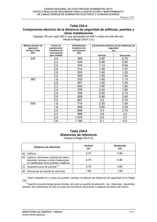 CODIGO NACIONAL DE ELECTRICIDAD (SUMINISTRO 2011) 
PARTE 2 REGLAS DE SEGURIDAD PARA LA INSTALACIÓN Y MANTENIMIENTO 
DE LINEAS AÉREAS DE SUMINISTRO ELÉCTRICO Y COMUNICACIONES 
Página 163 
Tabla 234-4 
Componente eléctrico de la distancia de seguridad de edificios, puentes y 
otras instalaciones 
(Agregar 3% por cada 300 m que sobrepase los 450 m sobre el nivel del mar. 
Véase la Regla 234.H.3.a.) 
Componente eléctrico de las distancias de 
seguridad 
(m) 
Máxima tensión de 
operación 
de fase a fase 
(kV) 
Factor de 
sobretensión 
transitoria de 
conmutación 
(por unidad) 
Sobretensión 
transitoria de 
conmutación 
(kV) 
Vertical Horizontal 
2,0 395 0,82 0,70 
2,2 435 0,98 0,82 
2,4 474 1,13 0,94 
2,6 514 1,28 1,07 
2,8 553 1,40 1,20 
242 
3,0 593 1,65 1,40 
1,8 532 1,40 1,13 
2,0 591 1,65 1,40 
2,2 650 1,90 1,60 
2,4 709 2,20 1,85 
2,6 768 2,50 2,10 
2,8 828 2,90 2,40 
362 
3,0 887 3,2 2,70 
1,6 719 2,30 1,90 
1,8 808 2,80 2,30 
2,0 898 3,3 2,70 
2,2 988 3,9 3,2 
2,4 1 079 4,4 3,7 
550 
2,6 1 168 5,1 4,2 
Tabla 234-5 
Distancias de referencia 
(Véase la Regla 234.H.2) 
Distancia de referencia Vertical 
(m) 
Horizontal 
(m) 
a) Edificios 2,70 0,90 
b) Letreros, chimeneas, antenas de radio y 
televisión, tanques y otras instalaciones 
no clasificadas como puentes o edificios 
2,70 0,90 
c) Superestructura de puentes1,2 2,70 0,90 
d) Estructuras de soporte de otra línea 1,80 1,50 
1 Sobre calzadas en o cerca de puentes, también se aplican las distancias de seguridad de la Regla 
232. 
2 Cuando el puente tenga piezas móviles, tal como un puente de elevación, las distancias requeridas 
deberán ser mantenidas en todo el rango de movimiento del puente o cualquier accesorio del mismo. 
MINISTERIO DE ENERGÍA Y MINAS 2011 
www.minem.gob.pe 
 