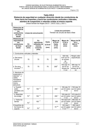 CODIGO NACIONAL DE ELECTRICIDAD (SUMINISTRO 2011) 
PARTE 2 REGLAS DE SEGURIDAD PARA LA INSTALACIÓN Y MANTENIMIENTO 
DE LINEAS AÉREAS DE SUMINISTRO ELÉCTRICO Y COMUNICACIONES 
Página 176 
Tabla 235-6 
Distancia de seguridad en cualquier dirección desde los conductores de 
línea hacia los soportes y hacia los conductores verticales o laterales, 
alambre de suspensión o retenida unidos al mismo soporte 
(Véase también las Reglas 235.E.1, 235.E.3.b(2), y 253.I ) 
Distancias de 
seguridad de 
los 
conductores 
de línea 
desde 
Líneas de comunicación 
Líneas de suministro 
Tensión de circuito de fase a fase 
Distancias de 
seguridad de 
los 
conductores 
de línea 
desde 
En 
general 
(mm) 
En 
estructuras 
utilizadas de 
manera 
conjunta 
(mm) 
Hasta 
0,75 kV 
(mm) 
Mayor de 
0,75 kV 
hasta 
11 kV 
(mm) 
Mayor de 
11 kV a 
50 kV 
(mm) 
Mayor de 50 
kV a 
550 kV 4,9 
(mm) 
1. Conductores verticales y laterales 
a. Del mismo 
circuito 
75 
75 
75 
200 
100 más 
6,67 por kV 
en exceso 
de 
11 kV 
Ningún valor 
especificado 
b. De otros 
circuitos12, 13 
75 
75 
75 
2005 
150 más 10 
por kV en 
exceso de 
11 kV 
580 más 10 
por kV en 
exceso de 50 
kV 
2. Alambres de 
suspensión o 
retenida11, o 
cables 
mensajeros 
unidos a la 
misma 
estructura: 
a. Cuando 
estén 
paralelos a la 
línea 
75 2 
150 1,7 
200 1 
150 más 10 
por kV sobre 
11 kV 
740 más 10 
por kV sobre 
50 kV 
b. Retenidas 
de anclaje 
75 2 
150 1,7 
200 1 
150 más 6,5 
por kV sobre 
11 kV 
410 más 6,5 
por kV sobre 
50 kV 
c. Todos los 
demás 
75 2 
150 1,7 
200 
150 más 6,67 
por kV sobre 
11 kV 
580 más 10 
por kV sobre 
50 kV 
3.Superficie de 
los brazos de 
soporte 
75 2 
75 2 
75 6,8 
100 más 5 
por kV sobre 
11 kV 6,8,10 
280 más 6 
por kV sobre 
50 kV 
MINISTERIO DE ENERGÍA Y MINAS 2011 
www.minem.gob.pe 
 