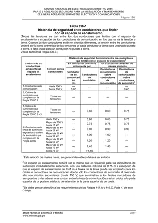CODIGO NACIONAL DE ELECTRICIDAD (SUMINISTRO 2011) 
PARTE 2 REGLAS DE SEGURIDAD PARA LA INSTALACIÓN Y MANTENIMIENTO 
DE LINEAS AÉREAS DE SUMINISTRO ELÉCTRICO Y COMUNICACIONES 
Página 186 
Tabla 236-1 
Distancia de seguridad entre conductores que lindan 
con el espacio de escalamiento 
(Todas las tensiones se dan entre los dos conductores que limitan con el espacio de 
escalamiento a excepción de los conductores de comunicación, en los que se da la tensión a 
tierra. Cuando los dos conductores estén en circuitos diferentes, la tensión entre los conductores 
deberá ser la suma aritmética de las tensiones de cada conductor a tierra para un circuito puesto 
a tierra, o fase a fase para un conductor no puesto a tierra. 
Véase también la Regla 236.E.) 
Distancia de seguridad horizontal entre los conductores 
que limitan con el espacio de escalamiento3 
En estructuras utilizadas 
únicamente por 
En estructuras utilizadas de 
manera conjunta 
Carácter de los 
conductores 
adyacentes al 
espacio de 
escalamiento 
Tensión de los 
conductores Conductor 
es de 
comunicaci 
ón 
(m) 
Conductores 
de 
suministro 
Conductores 
de suministro 
sobre 
conductores 
de 
comunicación 
Conductores 
de 
comunicación 
sobre 
conductores 
de suministro1 
1. Conductores de 
comunicación 
Hasta 150 V 
Sobre 150 V 
--- 
0,60 --- --- --- 
0,60 
2. Cables de 
suministro que 
cumplen con la 
Regla 230.C.1 
Todas las 
tensiones --- --- --- --- 
3. Cables de 
suministro que 
cumplen con la 
Regla 230.C.2 o 3 
Todas las 
tensiones --- 0,60 0,60 0,75 
Hasta 750 V --- 0,60 0,60 0,75 
Mayor de 750 V 
hasta 15 kV --- 0,75 0,75 0,75 
Mayor de 15 kV 
hasta 28 kV --- 0,90 0,90 0,90 
Mayor de 28 kV 
hasta 38 kV --- 1,00 1,00 --- 
Mayor de 39 kV 
hasta 50 kV --- 1,20 1,20 --- 
Mayor de 50 kV 
hasta 73 kV --- 1,40 1,40 --- 
4. Conductores de 
línea de suministro 
expuestos y cables 
de suministro que 
cumplen con la 
Regla 230.D 
Sobre73 kV --- >1,40 --- --- 
1 Esta relación de niveles no es, en general deseable y deberá ser evitada. 
2 El espacio de escalamiento deberá ser el mismo que el requerido para los conductores de 
suministro inmediatamente superiores, con una distancia máxima de 0,75 m a excepción de 
que el espacio de escalamiento de 0,41 m a través de la línea puede ser empleado para los 
cables o conductores de comunicación donde sólo los conductores de suministro al nivel más 
alto son circuitos secundarios (hasta 750 V) que suministran a los faroles marcadores de 
aeropuertos o vías aéreas o se cruzan sobre la línea de comunicación y están unidos a la parte 
superior de un poste o artefacto de extensión en la parte superior de un poste. 
3 Se debe prestar atención a los requerimientos de las Reglas 441.A y 446.C, Parte 4, de este 
Código. 
MINISTERIO DE ENERGÍA Y MINAS 2011 
www.minem.gob.pe 
 