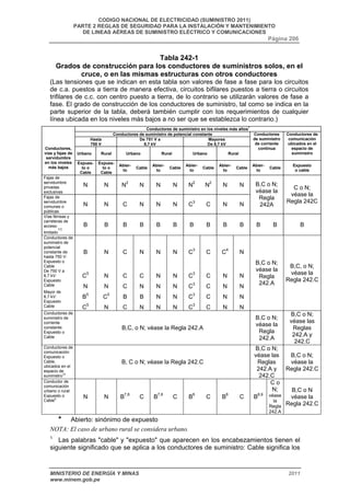CODIGO NACIONAL DE ELECTRICIDAD (SUMINISTRO 2011) 
PARTE 2 REGLAS DE SEGURIDAD PARA LA INSTALACIÓN Y MANTENIMIENTO 
DE LINEAS AÉREAS DE SUMINISTRO ELÉCTRICO Y COMUNICACIONES 
Página 206 
Tabla 242-1 
Grados de construcción para los conductores de suministros solos, en el 
cruce, o en las mismas estructuras con otros conductores 
(Las tensiones que se indican en esta tabla son valores de fase a fase para los circuitos 
de c.a. puestos a tierra de manera efectiva, circuitos bifilares puestos a tierra o circuitos 
trifilares de c.c. con centro puesto a tierra, de lo contrario se utilizarán valores de fase a 
fase. El grado de construcción de los conductores de suministro, tal como se indica en la 
parte superior de la tabla, deberá también cumplir con los requerimientos de cualquier 
línea ubicada en los niveles más bajos a no ser que se establezca lo contrario.) 
Conductores de suministro en los niveles más altos1 
Conductores de suministro de potencial constante 
Hasta 
750 V 
De 751 V a 
8,7 kV 
Mayores 
De 8,7 kV 
Urbano Rural Urbano Rural Urbano Rural 
Conductores 
de suministro 
de corriente 
continua 
Conductores de 
comunicación 
ubicados en el 
espacio de 
suministro 
Conductores, 
vías y fajas de 
servidumbre 
en los niveles 
más bajos 
Expues-to 
o 
Cable 
Expues-to 
o 
Cable 
Abier-to 
Cable Abier-to 
Cable Abier-to 
Cable Abier-to 
Cable Abier-to 
Cable Expuesto 
o cable 
Fajas de 
servidumbre 
privadas 
exclusivas 
N N N2 N N N N2 N2 N N 
Fajas de 
servidumbre 
comunes o 
públicas 
N N C N N N C3 C N N 
B,C o N; 
véase la 
Regla 
242A 
C o N; 
véase la 
Regla 242C 
Vías férreas y 
carreteras de 
acceso 
11 
limitado 
B B B B B B B B B B B B B 
Conductores de 
suministro de 
potencial 
constante de 
hasta 750 V: 
Expuesto o 
Cable 
B N C N N N C3 C C4 N 
De 750 V a 
8,7 kV: 
Expuesto 
C5 N C C N N C3 C N N 
Cable N N C N N N C3 C N N 
Mayor de 
8,7 kV: 
B5 C5 B B N N C3 C N N 
Expuesto 
Cable C5 N C N N N C3 C N N 
B,C o N; 
véase la 
Regla 
242.A 
B,C, o N; 
véase la 
Regla 242.C 
Conductores de 
suministro de 
corriente 
constante: 
Expuesto o 
Cable 
B,C, o N; véase la Regla 242.A 
B,C o N; 
véase la 
Regla 
242.A 
B,C o N; 
véase las 
Reglas 
242.A y 
242.C 
Conductores de 
comunicación: 
Expuesto o 
Cable, 
ubicados en el 
espacio de 
suministro10 
B, C o N; véase la Regla 242.C 
B,C o N; 
véase las 
Reglas 
242.A y 
242.C 
B,C o N; 
véase la 
Regla 242.C 
Conductor de 
comunicación 
urbano o rural: 
Expuesto o 
Cable6 N N B7,8 C B7,8 C B8 C B8 C B8,9 
C o 
N; 
véase 
la 
Regla 
242.A 
B,C o N 
véase la 
Regla 242.C 
* Abierto: sinónimo de expuesto 
NOTA: El caso de urbano rural se considera urbano. 
1 Las palabras "cable" y "expuesto" que aparecen en los encabezamientos tienen el 
siguiente significado que se aplica a los conductores de suministro: Cable significa los 
MINISTERIO DE ENERGÍA Y MINAS 2011 
www.minem.gob.pe 
 