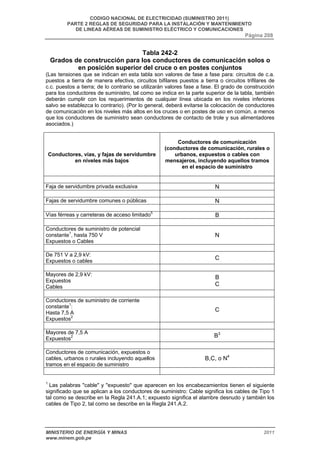 CODIGO NACIONAL DE ELECTRICIDAD (SUMINISTRO 2011) 
PARTE 2 REGLAS DE SEGURIDAD PARA LA INSTALACIÓN Y MANTENIMIENTO 
DE LINEAS AÉREAS DE SUMINISTRO ELÉCTRICO Y COMUNICACIONES 
Página 208 
Tabla 242-2 
Grados de construcción para los conductores de comunicación solos o 
en posición superior del cruce o en postes conjuntos 
(Las tensiones que se indican en esta tabla son valores de fase a fase para: circuitos de c.a. 
puestos a tierra de manera efectiva, circuitos bifilares puestos a tierra o circuitos trifilares de 
c.c. puestos a tierra; de lo contrario se utilizarán valores fase a fase. El grado de construcción 
para los conductores de suministro, tal como se indica en la parte superior de la tabla, también 
deberán cumplir con los requerimientos de cualquier línea ubicada en los niveles inferiores 
salvo se establezca lo contrario). (Por lo general, deberá evitarse la colocación de conductores 
de comunicación en los niveles más altos en los cruces o en postes de uso en común, a menos 
que los conductores de suministro sean conductores de contacto de trole y sus alimentadores 
asociados.) 
Conductores, vías, y fajas de servidumbre 
en niveles más bajos 
Conductores de comunicación 
(conductores de comunicación, rurales o 
urbanos, expuestos o cables con 
mensajeros, incluyendo aquellos tramos 
en el espacio de suministro 
Faja de servidumbre privada exclusiva N 
Fajas de servidumbre comunes o públicas N 
Vías férreas y carreteras de acceso limitado5 B 
Conductores de suministro de potencial 
constante1, hasta 750 V 
N 
Expuestos o Cables 
De 751 V a 2,9 kV: 
Expuestos o cables C 
Mayores de 2,9 kV: 
Expuestos 
Cables 
B 
C 
Conductores de suministro de corriente 
constante1: 
Hasta 7,5 A 
Expuestos2 
C 
Mayores de 7,5 A 
Expuestos2 B3 
Conductores de comunicación, expuestos o 
cables, urbanos o rurales incluyendo aquellos 
tramos en el espacio de suministro 
B,C, o N4 
1 Las palabras "cable" y "expuesto" que aparecen en los encabezamientos tienen el siguiente 
significado que se aplican a los conductores de suministro: Cable significa los cables de Tipo 1 
tal como se describe en la Regla 241.A.1; expuesto significa el alambre desnudo y también los 
cables de Tipo 2, tal como se describe en la Regla 241.A.2. 
MINISTERIO DE ENERGÍA Y MINAS 2011 
www.minem.gob.pe 
 