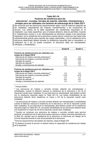 CÓDIGO NACIONAL DE ELECTRICIDAD (SUMINISTRO 2011) 
PARTE 3 REGLAS DE SEGURIDAD PARA LA INSTALACIÓN Y MANTENIMIENTO DE 
LÍNEAS SUBTERRÁNEAS DE SUMINISTRO ELÉCTRICO Y COMUNICACIONES 
Página 233 
Tabla 261-1A 
Factores de resistencia para las 
estructuras1, crucetas, herrajes de soporte, retenidas, cimentaciones y 
anclajes para ser utilizados con factores de sobrecarga de la Tabla 253-1 
[Se reconoce que las estructuras experimentarán algún nivel de deterioro después de 
ser instalados, dependiendo del material, mantenimientos y las condiciones de 
servicio. Los valores de la tabla especifican las resistencias requeridas en la 
instalación. Las notas especifican que si hubiese deterioro, éste es permitido. Cuando 
en instalaciones nuevas o a ser reemplazadas se adicionan cargas a las estructuras 
existentes: (a) la resistencia de la estructura cuando estuvo nueva tuvo que haber sido 
suficientemente grande para soportar las cargas adicionales, y (b) la resistencia de la 
estructura deteriorada deberá exceder la resistencia requerida para el reemplazo, si 
cualquiera (a) o (b) no puede cumplirse, la estructura debe ser reemplazada, 
reforzada, o rehabilitada.] 
Grado B Grado C 
Factores de resistencia para ser utilizados con 
cargas de la Regla 250.B 
Estructuras de metal y concreto pretensazo 6 
Estructuras de madera y concreto armado 2,4 
Herrajes de soporte 
Alambre de retenida 5, 6 
Anclaje y cimentaciones de retenida 
1,0 
0,65 
1,0 
0,9 
1,0 
1,0 
0,85 
1,0 
0,9 
1,0 
Factores de resistencia para ser utilizados con 
cargas de la Regla 250.C 
Estructuras de metal y concreto pretensazo 6 
Estructuras de madera y concreto armado 3,4 
Herrajes de soporte 
Alambre de retenida 5, 6 
Anclaje y cimentaciones de retenida 
1,0 
0,75 
1,0 
0,9 
1,0 
1,0 
0,75 
1,0 
0,9 
1,0 
1 Incluye postes. 
2 Las estructuras de madera y concreto armado, deberán ser reemplazadas o 
rehabilitadas, cuando el deterioro reduzca la resistencia de la estructura a 2/3 de la 
requerida cuando sean instaladas. Si una estructura es reemplazada, ésta deberá cumplir 
con la resistencia requerida según la Tabla 261-1A. Las partes rehabilitadas de las 
estructuras deberán tener resistencia no mayor a 2/3 de la requerida cuando sean 
instaladas. 
3 Las estructuras de madera y concreto armado deberán ser reemplazadas o rehabilitadas 
cuando el deterioro reduzca la resistencia de la estructura a 3/4 de la requerida cuando 
sean instaladas. Si una estructura es reemplazada, ésta deberá cumplir con la resistencia 
requerida según la Tabla 261-1A. Las partes rehabilitadas de las estructuras deberán tener 
una resistencia no mayor de 3/4 de la requerida cuando sean instaladas. 
4 Cuando se construya una estructura de madera o concreto armado para servicio 
temporal, la resistencia de la estructura puede reducirse a valores menores permitidos por 
la Nota (2), siempre que la resistencia de la estructura no disminuya por debajo de la 
mínima requerida durante la vida útil proyectada de la estructura. 
5 Para los requerimientos del aislador de retenida, véase la Regla 279. 
6 El deterioro durante el servicio no deberá reducir la capacidad de resistencia por debajo 
de la requerida. 
MINISTERIO DE ENERGÍA Y MINAS 2011 
www.minem.gob.pe 
 