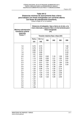 CÓDIGO NACIONAL DE ELECTRICIDAD (SUMINISTRO 2011) 
PARTE 4 REGLAS PARA LA OPERACIÓN DE LÍNEAS Y 
EQUIPOS DE SUMINISTRO ELÉCTRICO Y COMUNICACIONES 
Página 307 
Tabla 441-2 
Distancias mínimas de acercamiento fase a tierra 
para trabajos con líneas energizadas con corriente alterna 
con factor de sobretensión transitoria, 
(Véase la Regla 441 en su totalidad) 
Distancia al trabajador, fase a tierra en el aire, a la 
mano desnuda y espacio libre a la herramienta para 
línea energizada 
(m) 
Tensión máxima fase a fase (kV) 
Máxima sobretensión 
transitoria unitaria 
esperada 
Factor T 
72,5 a 
121 
121,1 a 
145 
169 242 362 550 
1,5 
1,6 
1,7 
1,8 
1,9 
2,0 
2,1 
2,2 
2,3 
2,4 
2,5 
2,6 
2,7 
2,8 
2,9 
3,0 
3,1 
3,2 
3,3 
3,4 
3,5 
0,72 
0,79 
0,86 
0,93 
1,01 
1,07 
1,10 
1,12 
1,14 
1,16 
1,18 
1,20 
1,23 
1,25 
1,27 
1,29 
1,31 
1,33 
1,36 
1,37 
1,39 
0,73 
0,76 
0,78 
0,86 
0,93 
0,83 
0,85 
0,88 
0,91 
0,93 
0,96 
0,98 
1,01 
1,03 
1,06 
1,09 
0,92 
0,95 
0,98 
1,01 
1,04 
1,07 
1,10 
1,13 
1,16 
1,19 
1,22 
1,16 
1,21 
1,25 
1,29 
1,33 
1,38 
1,42 
1,45 
1,50 
1,54 
1,59 
1,59 
1,65 
1,74 
1,84 
1,94 
2,04 
2,14 
2,25 
2,36 
2,47 
2,59 
1,82 
1,97 
2,13 
2,29 
2,47 
2,65 
2,83 
3,01 
3,20 
3,42 
MINISTERIO DE ENERGÍA Y MINAS 2011 
www.minem.gob.pe 
 