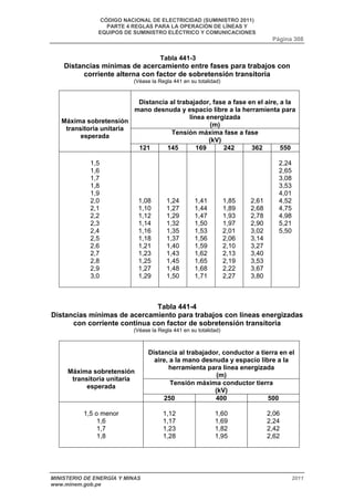 CÓDIGO NACIONAL DE ELECTRICIDAD (SUMINISTRO 2011) 
PARTE 4 REGLAS PARA LA OPERACIÓN DE LÍNEAS Y 
EQUIPOS DE SUMINISTRO ELÉCTRICO Y COMUNICACIONES 
Página 308 
Tabla 441-3 
Distancias mínimas de acercamiento entre fases para trabajos con 
corriente alterna con factor de sobretensión transitoria 
(Véase la Regla 441 en su totalidad) 
Distancia al trabajador, fase a fase en el aire, a la 
mano desnuda y espacio libre a la herramienta para 
línea energizada 
(m) 
Tensión máxima fase a fase 
(kV) 
Máxima sobretensión 
transitoria unitaria 
esperada 
121 145 169 242 362 550 
1,5 
1,6 
1,7 
1,8 
1,9 
2,0 
2,1 
2,2 
2,3 
2,4 
2,5 
2,6 
2,7 
2,8 
2,9 
3,0 
1,08 
1,10 
1,12 
1,14 
1,16 
1,18 
1,21 
1,23 
1,25 
1,27 
1,29 
1,24 
1,27 
1,29 
1,32 
1,35 
1,37 
1,40 
1,43 
1,45 
1,48 
1,50 
1,41 
1,44 
1,47 
1,50 
1,53 
1,56 
1,59 
1,62 
1,65 
1,68 
1,71 
1,85 
1,89 
1,93 
1,97 
2,01 
2,06 
2,10 
2,13 
2,19 
2,22 
2,27 
2,61 
2,68 
2,78 
2,90 
3,02 
3,14 
3,27 
3,40 
3,53 
3,67 
3,80 
2,24 
2,65 
3,08 
3,53 
4,01 
4,52 
4,75 
4,98 
5,21 
5,50 
Tabla 441-4 
Distancias mínimas de acercamiento para trabajos con líneas energizadas 
con corriente continua con factor de sobretensión transitoria 
(Véase la Regla 441 en su totalidad) 
Distancia al trabajador, conductor a tierra en el 
aire, a la mano desnuda y espacio libre a la 
herramienta para línea energizada 
(m) 
Tensión máxima conductor tierra 
(kV) 
Máxima sobretensión 
transitoria unitaria 
esperada 
250 400 500 
1,5 o menor 
1,6 
1,7 
1,8 
1,12 
1,17 
1,23 
1,28 
1,60 
1,69 
1,82 
1,95 
2,06 
2,24 
2,42 
2,62 
MINISTERIO DE ENERGÍA Y MINAS 2011 
www.minem.gob.pe 
 