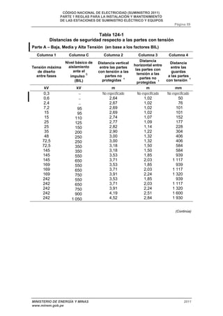 CÓDIGO NACIONAL DE ELECTRICIDAD (SUMINISTRO 2011) 
PARTE 1 REGLAS PARA LA INSTALACIÓN Y MANTENIMIENTO 
DE LAS ESTACIONES DE SUMINISTRO ELÉCTRICO Y EQUIPOS 
Página 59 
Tabla 124-1 
Distancias de seguridad respecto a las partes con tensión 
Parte A – Baja, Media y Alta Tensión (en base a los factores BIL) 
Columna 1 Columna C Columna 2 Columna 3 Columna 4 
Tensión máxima 
de diseño 
entre fases 
Nivel básico de 
aislamiento 
ante el 
impulso 5 
(BIL) 
Distancia vertical 
entre las partes 
con tensión a las 
partes no 
protegidas 1 
Distancia 
horizontal entre 
las partes con 
tensión a las 
partes no 
protegidas 1 
Distancia 
entre las 
guardas 
a las partes 
con tensión 1 
kV kV m m mm 
0,3 
0,6 
2,4 
7,2 
15 
15 
25 
25 
35 
48 
72,5 
72,5 
145 
145 
145 
169 
169 
169 
242 
242 
242 
242 
242 
− 
− 
− 
95 
95 
110 
125 
150 
200 
250 
250 
350 
350 
550 
650 
550 
650 
750 
550 
650 
750 
900 
1 050 
No especificado 
2,64 
2,67 
2,69 
2,69 
2,74 
2,77 
2,82 
2,90 
3,00 
3,00 
3,18 
3,18 
3,53 
3,71 
3,53 
3,71 
3,91 
3,53 
3,71 
3,91 
4,19 
4,52 
No especificado 
1,02 
1,02 
1,02 
1,02 
1,07 
1,09 
1,14 
1,22 
1,32 
1,32 
1,50 
1,50 
1,85 
2,03 
1,85 
2,03 
2,24 
1,85 
2,03 
2,24 
2,51 
2,84 
No especificado 
50 
76 
101 
101 
152 
177 
228 
304 
406 
406 
584 
584 
939 
1 117 
939 
1 117 
1 320 
939 
1 117 
1 320 
1 600 
1 930 
(Continúa) 
MINISTERIO DE ENERGÍA Y MINAS 2011 
www.minem.gob.pe 
 