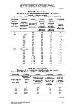 CÓDIGO NACIONAL DE ELECTRICIDAD (SUMINISTRO 2011) 
PARTE 1 REGLAS PARA LA INSTALACIÓN Y MANTENIMIENTO 
DE LAS ESTACIONES DE SUMINISTRO ELÉCTRICO Y EQUIPOS 
Página 60 
Tabla 124-1 (Continuación) 
Distancias de seguridad respecto a las partes con tensión 
Parte B – Extra Alta Tensión 
(en base a los factores de sobretensión transitoria de conmutación) 2 
Columna 1 Columna A Columna B Columna 2 Columna 3 Columna 4 
Tensión 
máxima de 
diseño 
entre fases 
Factor de 
sobretensión 
transitoria de 
conmutación 3 
por unidad 4 
Sobretensión 
transitoria de 
conmutación 
Línea tierra 4 
Distancia 
vertical 
entre las 
partes con 
tensión a las 
partes no 
protegidas 1 
Distancia 
horizontal 
entre las 
partes con 
tensión a las 
partes no 
protegidas 1 
Distancia 
entre las 
guardas 
a las partes 
con tensión 1 
kV kV m m m 
362 2,2 o menos 650 4,7 3,0 2,13 
2,3 680 4,9 3,2 2,30 
2,4 709 5,0 3,4 2,45 
2,5 739 5,2 3,6 2,60 
2,6 768 5,4 3,7 2,80 
2,7 798 5,6 3,9 3,0 
2,8 828 5,8 4,1 3,2 
2,9 857 6,0 4,3 3,4 
3,0 887 6,1 4,5 3,6 
550 1,8 o menos 808 5,7 4,1 3,2 
1,9 853 5,9 4,3 3,4 
2,0 898 6,2 4,6 3,6 
2,1 943 6,6 4,9 4,0 
2,2 988 6,9 5,2 4,3 
2,3 1 033 7,2 5,5 4,6 
2,4 1 078 7,5 5,8 4,9 
2,5 1 123 7,9 6,2 5,3 
2,6 1 167 8,2 6,6 5,6 
2,7 1 212 8,6 7,0 6,0 
Tabla 124-1 (Continuación) 
Distancias de seguridad respecto a las partes con tensión 
Parte C – Extra Alta Tensión (en base a los factores BIL) 
Columna 1 Columna C Columna 2 Columna 3 Columna 4 
Tensión máxima 
de diseño 
entre fases 
Nivel básico de 
aislamiento 
ante el 
impulso 5 
(BIL) 4 
Distancia vertical 
entre las partes 
con tensión a las 
partes no 
protegidas 1 
Distancia 
horizontal entre 
las partes con 
tensión a las 
partes no 
protegidas 1 
Distancia 
entre las 
guardas 
a las partes 
con tensión 1 
kV kV m m mm 
362 
1 050 
4,7 
3,0 
362 
1 300 
5,2 
3,6 
550 
1 550 
5,7 
4,1 
550 
1 800 
6,2 
4,6 
2,13 
2,60 
3,2 
3,6 
(Continúa) 
MINISTERIO DE ENERGÍA Y MINAS 2011 
www.minem.gob.pe 
 