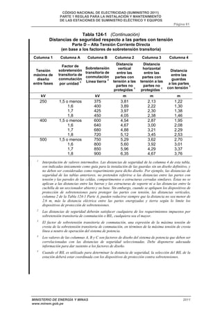 CÓDIGO NACIONAL DE ELECTRICIDAD (SUMINISTRO 2011) 
PARTE 1 REGLAS PARA LA INSTALACIÓN Y MANTENIMIENTO 
DE LAS ESTACIONES DE SUMINISTRO ELÉCTRICO Y EQUIPOS 
Página 61 
Tabla 124-1 (Continuación) 
Distancias de seguridad respecto a las partes con tensión 
Parte D – Alta Tensión Corriente Directa 
(en base a los factores de sobretensión transitoria) 
Columna 1 Columna A Columna B Columna 2 Columna 3 Columna 4 
Tensión 
máxima de 
diseño 
entre fases 
Factor de 
sobretensión 
transitoria de 
conmutación 
por unidad 4 
Sobretensión 
transitoria de 
conmutación 
Línea tierra 4 
Distancia 
vertical 
entre las 
partes con 
tensión a las 
partes no 
protegidas 1 
Distancia 
horizontal 
entre las 
partes con 
tensión a las 
partes no 
protegidas 1 
Distancia 
entre las 
guardas 
a las partes 
con tensión 1 
kV kV m m m 
250 1,5 o menos 375 3,81 2,13 1,22 
1,6 400 3,89 2,22 1,30 
1,7 425 3,97 2,30 1,38 
1,8 450 4,05 2,38 1,46 
400 1,5 o menos 600 4,54 2,87 1,95 
1,6 640 4,67 3,00 2,08 
1,7 680 4,88 3,21 2,29 
1,8 720 5,12 3,45 2,53 
500 1,5 o menos 750 5,29 3,62 2,70 
1,6 800 5,60 3,92 3,01 
1,7 850 5,96 4,29 3,37 
1,8 900 6,35 4,67 3,76 
1 Interpolación de valores intermedios. Las distancias de seguridad de la columna 4 de esta tabla, 
son indicadas únicamente como guía para la instalación de las guardas sin un diseño definitivo, y 
no deben ser consideradas como requerimiento para dicho diseño. Por ejemplo, las distancias de 
seguridad de las tablas anteriores, no pretenden referirse a las distancias entre las partes con 
tensión y las paredes de las celdas, compartimentos o estructuras cerradas similares. Éstas no se 
aplican a las distancias entre las barras y las estructuras de soporte ni a las distancias entre la 
cuchilla de un seccionador abierto y su base. Sin embargo, cuando se apliquen los dispositivos de 
protección de sobretensiones para proteger las partes con tensión, las distancias verticales, 
columna 2 de la Tabla 124-1 Parte A, pueden reducirse siempre que la distancia no sea menor de 
2,6 m, más la distancia eléctrica entre las partes energizadas y tierra según lo limite los 
dispositivos de protección de sobretensiones. 
2 Las distancias de seguridad deberán satisfacer cualquiera de los requerimientos impuestos por 
sobretensión transitoria de conmutación o BIL, cualquiera sea el mayor. 
3 El factor de sobretensión transitoria de conmutación, una expresión de la máxima tensión de 
cresta de la sobretensión transitoria de conmutación, en términos de la máxima tensión de cresta 
línea a neutro de operación del sistema de potencia. 
4 Los valores de las columnas A, B y C son factores de diseño del sistema de potencia que deben ser 
correlacionadas con las distancias de seguridad seleccionadas. Debe disponerse adecuada 
información para dar sustento a los factores de diseño. 
5 Cuando el BIL es utilizado para determinar la distancia de seguridad, la selección del BIL de la 
estación deberá estar coordinada con los dispositivos de protección contra sobretensiones. 
MINISTERIO DE ENERGÍA Y MINAS 2011 
www.minem.gob.pe 
 