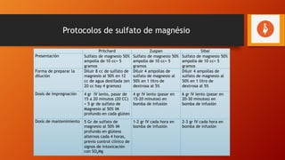 Protocolos de sulfato de magnésio
Pritchard Zuspan Sibai
Presentación Sulfato de magnesio 50%
ampolla de 10 cc= 5
gramos
Sulfato de magnesio 50%
ampolla de 10 cc= 5
gramos
Sulfato de magnesio 50%
ampolla de 10 cc= 5
gramos
Forma de preparar la
dilución
Diluir 8 cc de sulfato de
magnesio al 50% en 12
cc de agua destilada (en
20 cc hay 4 gramos)
Diluir 4 ampollas de
sulfato de magnesio al
50% en 1 litro de
dextrosa al 5%
Diluir 4 ampollas de
sulfato de magnesio al
50% en 1 litro de
dextrosa al 5%
Dosis de impregnación 4 gr IV lento, pasar de
15 a 20 minutos (20 CC)
+ 5 gr de sulfato de
Magnesio al 50% IM
profundo en cada glúteo
4 gr IV lento (pasar en
15-20 minutos) en
bomba de infusión
6 gr IV lento (pasar en
20-30 minutos) en
bomba de infusión
Dosis de mantenimiento 5 Gr de sulfato de
magnesio al 50% IM
profundo en glúteos
alternos cada 4 horas,
previo control clínico de
signos de intoxicación
con SO4Mg
1-2 gr IV cada hora en
bomba de infusión
2-3 gr IV cada hora en
bomba de infusión
 