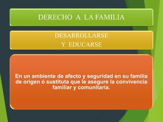 DERECHO A LA FAMILIA
DESARROLLARSE
Y EDUCARSE
En un ambiente de afecto y seguridad en su familia
de origen ó sustituta que le asegure la convivencia
familiar y comunitaria.
 