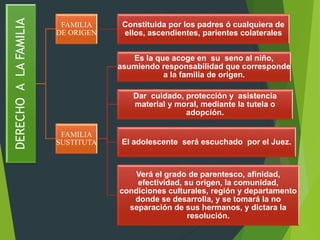 DERECHOALAFAMILIA FAMILIA
DE ORIGEN
Constituida por los padres ó cualquiera de
ellos, ascendientes, parientes colaterales
FAMILIA
SUSTITUTA
Es la que acoge en su seno al niño,
asumiendo responsabilidad que corresponde
a la familia de origen.
Dar cuidado, protección y asistencia
material y moral, mediante la tutela o
adopción.
El adolescente será escuchado por el Juez.
Verá el grado de parentesco, afinidad,
efectividad, su origen, la comunidad,
condiciones culturales, región y departamento
donde se desarrolla, y se tomará la no
separación de sus hermanos, y dictara la
resolución.
 