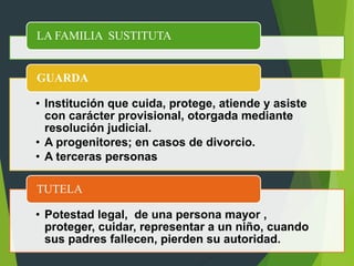 LA FAMILIA SUSTITUTA
• Institución que cuida, protege, atiende y asiste
con carácter provisional, otorgada mediante
resolución judicial.
• A progenitores; en casos de divorcio.
• A terceras personas
GUARDA
• Potestad legal, de una persona mayor ,
proteger, cuidar, representar a un niño, cuando
sus padres fallecen, pierden su autoridad.
TUTELA
 
