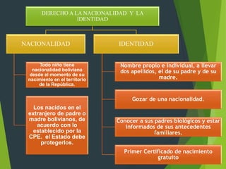 DERECHO A LA NACIONALIDAD Y LA
IDENTIDAD
NACIONALIDAD
Todo niño tiene
nacionalidad boliviana
desde el momento de su
nacimiento en el territorio
de la República.
Los nacidos en el
extranjero de padre o
madre bolivianos, de
acuerdo con lo
establecido por la
CPE. el Estado debe
protegerlos.
IDENTIDAD
Nombre propio e individual, a llevar
dos apellidos, el de su padre y de su
madre.
Gozar de una nacionalidad.
Conocer a sus padres biológicos y estar
informados de sus antecedentes
familiares.
Primer Certificado de nacimiento
gratuito
 
