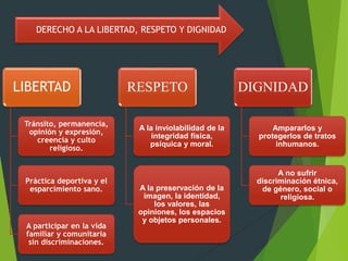 DERECHO A LA LIBERTAD, RESPETO Y DIGNIDAD
LIBERTAD
Tránsito, permanencia,
opinión y expresión,
creencia y culto
religioso.
Práctica deportiva y el
esparcimiento sano.
A participar en la vida
familiar y comunitaria
sin discriminaciones.
RESPETO
A la inviolabilidad de la
integridad física,
psíquica y moral.
A la preservación de la
imagen, la identidad,
los valores, las
opiniones, los espacios
y objetos personales.
DIGNIDAD
Ampararlos y
protegerlos de tratos
inhumanos.
A no sufrir
discriminación étnica,
de género, social o
religiosa.
 