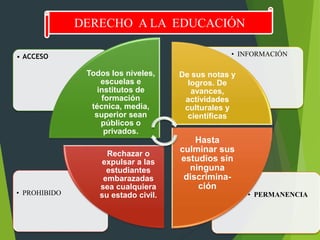 DERECHO A LA EDUCACIÓN
• PERMANENCIA• PROHIBIDO
• INFORMACIÓN• ACCESO
Todos los niveles,
escuelas e
institutos de
formación
técnica, media,
superior sean
públicos o
privados.
De sus notas y
logros. De
avances,
actividades
culturales y
científicas
Hasta
culminar sus
estudios sin
ninguna
discrimina-
ción
Rechazar o
expulsar a las
estudiantes
embarazadas
sea cualquiera
su estado civil.
 