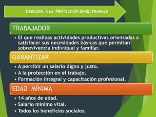 DERECHO A LA PROTECCIÓN EN EL TRABAJO
TRABAJADOR
• El que realizas actividades productivas orientadas a
satisfacer sus necesidades básicas que permitan
sobrevivencia individual y familiar.
GARANTIZAR
• A percibir un salario digno y justo.
• A la protección en el trabajo.
• Formación integral y capacitación profesional.
EDAD MÍNIMA
• 14 años de edad.
• Salario mínimo vital.
• Todos los beneficios sociales.
 