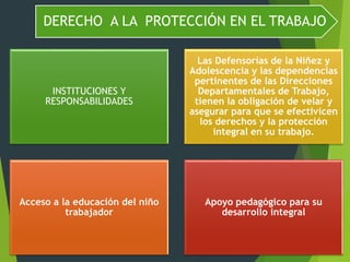 DERECHO A LA PROTECCIÓN EN EL TRABAJO
INSTITUCIONES Y
RESPONSABILIDADES
Las Defensorías de la Niñez y
Adolescencia y las dependencias
pertinentes de las Direcciones
Departamentales de Trabajo,
tienen la obligación de velar y
asegurar para que se efectivicen
los derechos y la protección
integral en su trabajo.
Acceso a la educación del niño
trabajador
Apoyo pedagógico para su
desarrollo integral
 