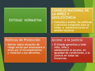 ENTIDAD NORMATIVA
CONSEJO NACIONAL DE
LA NIÑEZ Y
ADOLESCENCIA
• Consulta y evalúa las políticas
y servicios integrales para la
niñez y adolescencia en el
ámbito nacional
Políticas de Protección
• Alertar sobre situación de
riesgo social que amenazare a
éstos por el incumplimiento
y violación a sus derechos.
Acceso a la justicia
• El Estado garantiza a todo
niño, niña y
adolescente el acceso, en
igualdad de condiciones, a la
justicia en todas las
instancias.
 