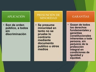 APLICACIÓN
• Son de orden
público, a todos
sin
discriminación
PRESUNCIÓN DE
MINORIDAD
• Se presume
minoridad en
tanto no se
pruebe lo
contrario
mediante
documento
publico u otros
medios
GARANTÍAS
• Gozan de todos
los derechos
fundamentales y
garantías
constitucionales
inherentes a toda
persona, sin
perjuicio de la
protección
integral en
condiciones de
igualdad y
equidad.
 