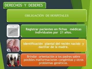OBLIGACIÓN DE HOSPITALES
Registrar pacientes en fichas médicas
individuales por 21 años.
Identificación plantal del recién nacido y
dactilar de la madre.
Brindar orientación a los padres sobre
posibles malformaciones congénitas y otros
problemas genéticos.
DERECHOS Y DEBERES
 
