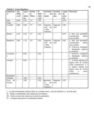 60
Tabela I - Casas Populares
Compartiment
os
Área
Mínim
a(m2)
Largur
a
mínima
(m)
Iluminaç
ão
Mínima
Pé-
direito
mínim
o(m)
Revestimen
to das
paredes
Revestime
ntos dos
pisos
Largura
das
portas
(m)
Observações
Sala 8,00 2,50 1/7 2,50 - - 0,70 -
Copa - - - - - - - -
Cozinha 6,00 2,00 1/7 2,50 Imperme
ável até
1,50m
(mínimo)
Imperme
ável
0,80 -
Quarto 6,15 2,20 1/7 2,50 - - 0,70 I- Não será permitido
comunicação direta
com cozinha.
Banheiros 2,00 1,10 1/8 2,50 Imperme
ável até
1,50m
(mínimo)
Imperme
ável
0,60 I- Não será permitido
comunicação direta
com cozinha.
II -Tolera-se ventilação
e iluminação indireta
ou artificial.
Corredore
s
- 0,80 - 2,50 - - - I -Tolera-se ventilação
e iluminação indireta
ou artificial.
Escadas - 0,80 - - - - - I - A altura máxima do
degrau será de 0,20m
(vinte centímetros). I -
A largura mínima do
degrau será de 0,25m
(vinte e cinco
centímetros).
Despensas - - - - - - - -
Varanda - 1,00 - 2,50 - - - -
Área de
serviço
- 1,00 - 2,50 Impermeáv
el até
1,50m
(mínimo)
Imperme
ável
0,70 -
I - A coluna iluminação mínima refere-se a relação entre a área de abertura e a área do piso;
II - Todas as dimensões são expressas em metros;
III - Todas as áreas são expressas em metros quadrados;
IV - A largura das portas é considerada mínima.
 