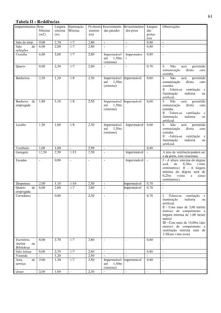 61
Tabela II - Residências
Compartimentos Área
Mínima
(m2)
Largura
mínima
(m)
Iluminação
Mínima
Pé-direito
mínimo
(m)
Revestimento
das paredes
Revestimentos
dos pisos
Largura
das
portas
(m)
Observações
Sala de estar 9,00 2,70 1/7 2,80 - - 0,80 -
Sala de
refeições
6,00 2,00 1/7 2,80 - - 0,80 -
Cozinha 6,00 2,00 1/7 2,80 Impermeável
até 1,50m
(mínimo)
Impermeáve
l
0,80 -
Quarto 8,00 2,50 1/7 2,80 - - 0,70 I- Não será permitido
comunicação direta com
cozinha.
Banheiros 2,50 1,20 1/8 2,50 Impermeável
até 1,50m
(mínimo)
Impermeável 0,60 I- Não será permitido
comunicação direta com
cozinha.
II -Tolera-se ventilação e
iluminação indireta ou
artificial.
Banheiro de
empregada
1,80 1,10 1/8 2,50 Impermeável
até 1,50m
(mínimo)
Impermeável 0,60 I- Não será permitido
comunicação direta com
cozinha.
II -Tolera-se ventilação e
iluminação indireta ou
artificial.
Lavabo 1,50 1,00 1/8 2,50 Impermeável
até 1,50m
(mínimo)
Impermeável 0,60 I- Não será permitido
comunicação direta com
cozinha.
II -Tolera-se ventilação e
iluminação indireta ou
artificial.
Vestíbulo 1,00 1,00 - 2,50 - - 0,80
Garagem 12,50 2,50 1/15 2,50 - Impermeável - A área de ventilação poderá ser
a da porta, com veneziana.
Escadas - 0,80 - - - Impermeável - I - A altura máxima do degrau
será de 0,20m (vinte
centímetros). II - A largura
mínima do degrau será de
0,25m (vinte e cinco
centímetros).
Despensas 2,00 1,10 1/10 2,50 - Impermeável 0,70 -
Quarto de
empregada
6,00 2,00 1/7 2,60 - Impermeável 0,70 -
Corredores - 0,80 - 2,50 - - 0,70 I -Tolera-se ventilação e
iluminação indireta ou
artificial.
II - Com mais de 3,00 m(três
metros) de comprimento a
largura mínima de 1,00 m(um
metro)
III - Com mais de 10,00m (dez
metros) de comprimento a
ventilação mínima será de
1/20(um vinte avos)
Escritório,
Atelier ou
Biblioteca
8,00 2,70 1/7 2,80 - - 0,80 -
Sala íntima 8,00 2,70 1/7 2,80 - - 0,80 -
Varanda - 1,20 - 2,50 - - - -
Área de
serviço
2,00 1,20 1/7 2,50 Impermeável
até 1,50m
(mínimo)
impermeável 0,80 -
closet 2,00 1,00 - 2,30 - - - -
 