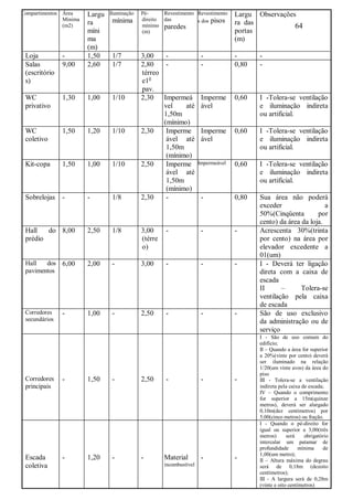 64
Compartimentos Área
Mínima
(m2)
Largu
ra
míni
ma
(m)
Iluminação
mínima
Pé-
direito
mínimo
(m)
Revestimento
das
paredes
Revestimento
s dos pisos
Largu
ra das
portas
(m)
Observações
Loja - 1,50 1/7 3,00 - - - -
Salas
(escritório
s)
9,00 2,60 1/7 2,80
térreo
e1o
pav.
- - 0,80 -
WC
privativo
1,30 1,00 1/10 2,30 Impermeá
vel até
1,50m
(mínimo)
Imperme
ável
0,60 I -Tolera-se ventilação
e iluminação indireta
ou artificial.
WC
coletivo
1,50 1,20 1/10 2,30 Imperme
ável até
1,50m
(mínimo)
Imperme
ável
0,60 I -Tolera-se ventilação
e iluminação indireta
ou artificial.
Kit-copa 1,50 1,00 1/10 2,50 Imperme
ável até
1,50m
(mínimo)
Impermeável 0,60 I -Tolera-se ventilação
e iluminação indireta
ou artificial.
Sobrelojas - - 1/8 2,30 - - 0,80 Sua área não poderá
exceder a
50%(Cinqüenta por
cento) da área da loja.
Hall do
prédio
8,00 2,50 1/8 3,00
(térre
o)
- - - Acrescenta 30%(trinta
por cento) na área por
elevador excedente a
01(um)
Hall dos
pavimentos
6,00 2,00 - 3,00 - - - I - Deverá ter ligação
direta com a caixa de
escada
II – Tolera-se
ventilação pela caixa
de escada
Corredores
secundários
- 1,00 - 2,50 - - - São de uso exclusivo
da administração ou de
serviço
Corredores
principais
- 1,50 - 2,50 - - -
I - São de uso comum do
edifício;
II – Quando a área for superior
a 20%(vinte por cento) deverá
ser iluminado na relação
1/20(um vinte avos) da área do
piso
III - Tolera-se a ventilação
indireta pela caixa de escada;
IV – Quando o comprimento
for superior a 15m(quinze
metros), deverá ser alargado
0,10m(dez centímetros) por
5,00(cinco metros) ou fração.
Escada
coletiva
- 1,20 - - Material
incombustível
- -
I - Quando o pé-direito for
igual ou superior a 3,00(três
metros) será obrigatório
intercalar um patamar de
profundidade mínima de
1,00(um metro);
II – Altura máxima do degrau
será de 0,18m (dezoito
centímetros);
III - A largura será de 0,28m
(vinte e oito centímetros)
 