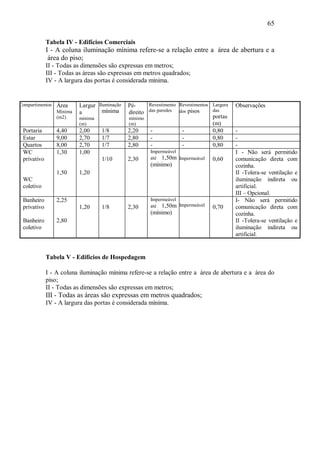 65
Tabela IV - Edifícios Comerciais
I - A coluna iluminação mínima refere-se a relação entre a área de abertura e a
área do piso;
II - Todas as dimensões são expressas em metros;
III - Todas as áreas são expressas em metros quadrados;
IV - A largura das portas é considerada mínima.
Tabela V - Edifícios de Hospedagem
I - A coluna iluminação mínima refere-se a relação entre a área de abertura e a área do
piso;
II - Todas as dimensões são expressas em metros;
III - Todas as áreas são expressas em metros quadrados;
IV - A largura das portas é considerada mínima.
Compartimentos Área
Mínima
(m2)
Largur
a
mínima
(m)
Iluminação
mínima
Pé-
direito
mínimo
(m)
Revestimento
das paredes
Revestimentos
dos pisos
Largura
das
portas
(m)
Observações
Portaria 4,40 2,00 1/8 2,20 - - 0,80 -
Estar 9,00 2,70 1/7 2,80 - - 0,80 -
Quartos 8,00 2,70 1/7 2,80 - - 0,80 -
WC
privativo
WC
coletivo
1,30
1,50
1,00
1,20
1/10 2,30
Impermeável
até 1,50m
(mínimo)
Impermeável 0,60
I - Não será permitido
comunicação direta com
cozinha.
II -Tolera-se ventilação e
iluminação indireta ou
artificial.
III – Opcional.
Banheiro
privativo
Banheiro
coletivo
2,25
2,80
1,20 1/8 2,30
Impermeável
até 1,50m
(mínimo)
Impermeável 0,70
I- Não será permitido
comunicação direta com
cozinha.
II -Tolera-se ventilação e
iluminação indireta ou
artificial.
 