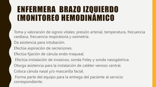 ENFERMERA BRAZO IZQUIERDO
(MONITOREO HEMODINÁMICO
Toma y valoración de signos vitales: presión arterial, temperatura, frecuencia
cardiaca, frecuencia respiratoria y oximetría.
Da asistencia para intubación.
Efectúa aspiración de secreciones.
Efectúa fijación de cánula endo-traqueal.
Efectúa instalación de invasivos, sonda Foley y sonda nasogástrica.
Otorga asistencia para la instalación de catéter venoso central.
Coloca cánula nasal y/o mascarilla facial.
Forma parte del equipo para la entrega del paciente al servicio
correspondiente.
 