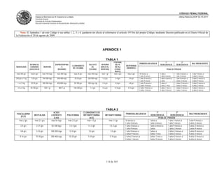 CÓDIGO PENAL FEDERAL
                       CÁMARA DE DIPUTADOS DEL H. CONGRESO DE LA UNIÓN                                                                                                                                   Última Reforma DOF 24-10-2011
                       Secretaría General
                       Secretaría de Servicios Parlamentarios
                       Dirección General de Servicios de Documentación, Información y Análisis




    Nota: El Apéndice 1 de este Código y sus tablas 1, 2, 3 y 4, quedaron sin efecto al reformarse el artículo 195 bis del propio Código, mediante Decreto publicado en el Diario Oficial de
la Federación el 20 de agosto de 2009.




                                                                                                                 APENDICE 1


                                                                                                                     TABLA 1
                                                                                                                                 FENTANIL                                              1ª                  2ª
                                                                                                                                                            PRIMODELINCUENCIA                                              MULTIREINCIDENTE
                  RESINA DE                        BUPRENORFINA                                   SULFATO       HEROINA            (ALFA-                                         REINCIDENCIA        REINCIDENCIA
                                                                           CLORHIDRATO                                                       MEPERIDINA
MARIHUANA         CANNABIS          MORFINA              A                                          DE         (DIACETIL-          METIL)
                                                                            DE COCAINA                                                       (DEMEROL)
                 (HASCHICH)                          (NUVAINE)                                    COCAINA      MORFINA)           (CHINA-                                                   PENA DE PRISION
                                                                                                                                  WHITE)
máx 250 grs       máx 5 grs      máx 150 mgs          máx 200 mgs             máx 25 grs         máx 250 mgs    máx 1 gr         máx 2 grs     máx 2 grs    10 meses a            1 año a            1 año 3 meses a       1 año 9 meses a
                                                                                                                                                            1 año 4 meses         1 año 6 meses      1 año 9 meses         2 años 3 meses
250 grs a 1 kg    5-20 grs       150-300 mgs          200-400 mgs              25-50 grs         250-500 mgs     1-2 grs          2-4-grs       2-4 grs     1 año 4 meses a       1 año 6 meses a    1 año 9 meses a       2 años 3 meses a
                                                                                                                                                            1 año 9 meses         2 años             2 años 3 meses        2 años 9 meses
  1 a 2.5 kg      20-50 grs      300-500 mgs          400-800 mgs             50-100 grs         500 mgs-1gr     2-4 grs          4-8 grs       4-8 grs     1 año 9 meses a       2 años a           2 años 3 meses a      2 años 9 meses a
                                                                                                                                                            2 años 9 meses        3 años 1 mes       3 años 5 meses        4 años 3 meses
  2.5 a 5 kg     50-100 grs         500-1 gr            800-1 gr              100-200 grs          1-2 grs       4-6 grs          8-16 grs      8-16 grs    2 años 9 meses a      3 años 1 mes a     3 años 5 meses a      4 años 3 meses a
                                                                                                                                                            4 años 3 meses        4 años 9 meses     5 años 3 meses        6 años 6 meses




                                                                                                                     TABLA 2
                                                 ACIDO                                      CLORHIDRATO DE                                                                      1ª                    2ª
FENCICLIDINA                                                                                                                                 PRIMODELINCUENCIA                                                          MULTIREINCIDENTE
                      MEZCALINA                LISERGICO            PSILOCIBINA             METANFETAMINA           METANFETAMINA                                        REINCIDENCIA           REINCIDENCIA
   (PCP)
                                                  (LSD)                                          (ICE)                                                                            PENA DE   PRISIÓN
    máx 2 grs          máx 2.5 grs             máx 50 mgs             máx 2.5 grs              máx 1.5 gr                  máx 1.5 gr        10 meses a                 1 años a             1 año 3 meses a            1 año 9 meses a
                                                                                                                                             1 año 4 meses              1 año 6 meses        1 año 9 meses              2 años 3 meses
     2-4 grs            2.5-5 grs              50-100 mgs               2.5-5 grs                1.5-3 grs                  1.5-3 grs        1 año 4 meses a            1 año 6 meses a      1 año 9 meses a            2 años 3 meses a
                                                                                                                                             1 año 9 meses              2 años               2 años 3 meses             2 años 9 meses
     4-8 grs            5-10 grs               100-200 mgs              5-10 grs                 3-5 grs                    3-5 grs          1 año 9 meses a            2 años a             2 años 3 meses a           2 años 9 meses a
                                                                                                                                             2 años 9 meses             3 años 1 mes         3 años 5 meses             4 años 3 meses
     8-16 grs           10-20 grs              200-400 mgs             10-20 grs                 5-10 grs                   5-10 grs         2 años 9 meses a           3 años 1 mes a       3 años 5 meses a           4 años 3 meses a
                                                                                                                                             4 años 3 meses             4 años 9 meses       5 años 3 meses             6 años 6 meses




                                                                                                                      114 de 165
 