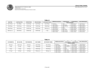 CÓDIGO PENAL FEDERAL
               CÁMARA DE DIPUTADOS DEL H. CONGRESO DE LA UNIÓN                                                                                                                      Última Reforma DOF 24-10-2011
               Secretaría General
               Secretaría de Servicios Parlamentarios
               Dirección General de Servicios de Documentación, Información y Análisis




                                                                                                          TABLA 3
                                                                                                                             PRIMODELINCUENCIA         1ª REINCIDENCIA     2ª REINCIDENCIA     MULTIREINCIDENTE
DIAZEPAM          FLUNITRAZEPAM                     FENPROPOREX                   TRIHEXIFENIDILO       CLORODIAZEPOXIDO
                                                                                                                                                                 PENA DE PRISION
máx 150 mgs           máx 100mgs                      máx 200 mgs                        máx 100 mgs       máx 240 mgs       10 meses a               1 año a             1 año 3 meses a      1 año 9 meses a
                                                                                                                             1 año 4 meses            1 año 6 meses       1 año 9 meses        2 años 3 meses
150-300 mgs          100-200 mgs                      200-300 mgs                        100-200 mgs       240-600 mgs       1 año 4 meses a          1 año 6 meses a     1 año 9 meses a      2 años 3 meses a
                                                                                                                             1 año 9 meses            2 años              2 años 3 meses       2 años 9 meses
300-600 mgs          200-300 mgs                      300-400 mgs                        200-300 mgs       600 mgs-1 gr      1 año 9 meses a          2 años a            2 años 3 meses a     2 años 9 meses a
                                                                                                                             2 años 9 meses           3 años 1 mes        3 años 5 meses       4 años 3 meses
600 mgs-1 gr         300-400 mgs                      400-600 mgs                        300-400 mgs         1-2 grs         2 años 9 meses a         3 años 1 mes a      3 años 5 meses a     4 años 3 meses a
                                                                                                                             4 años 3 meses           4 años 9 meses      5 años 3 meses       6 años 6 meses




                                                                                                          TABLA 4
                                                                                                                                                                   1ª                2ª
                                                                                                                                   PRIMODELINCUENCIA                                           MULTIREINCIDENTE
SECOBARBITAL          MECUALONA                    PENTOBARBITAL                     RAFETAMINA           DEXTROANFETAMINA                                   REINCIDENCIA      REINCIDENCIA
                                                                                                                                                                    PENA DE PRISION
                                                                                                                                   10 meses a             1 año a           1 año 3 meses a    1 año 9 meses a
   máx 2 grs            máx 2.5 grs                      máx 5 grs                       máx 150 mgs          máx 150 mgs
                                                                                                                                   1 año 4 meses          1 años 6 meses    1 año 9 meses      2 años 3 meses
    2-4 grs               2.5-5 grs                       5-20 grs                       150-300 mgs          150-300 mgs          1 año 4 meses a        1 año 6 meses a   1 año 9 meses a    2 años 3 meses a
                                                                                                                                   1 año 9 meses          2 años            2 años 3 meses     2 años 9 meses
    4-8 grs               5-10 grs                       20-50 grs                       300-500 mgs          300-500 mgs          1 año 9 meses a        2 años a          2 años 3 meses a   2 años 9 meses a
                                                                                                                                   2 años 9 meses         3 años 1 mes      3 años 5 meses     4 años 3 meses
   8- 16 grs             10-20 grs                      50-100 grs                       500 mgs-1 gr         500 mgs-1 gr         2 años 9 meses a       3 años 1 meses a 3 años 5 meses a    4 años 3 meses a
                                                                                                                                   4 años 3 meses         4 años 9 meses    5 años 3 meses     6 años 6 meses




                                                                                                           115 de 165
 