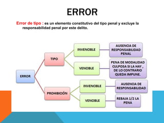 ERROR
Error de tipo : es un elemento constitutivo del tipo penal y excluye la
responsabilidad penal por este delito.
 