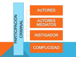 PARTICIPACION
CRIMINAL
 