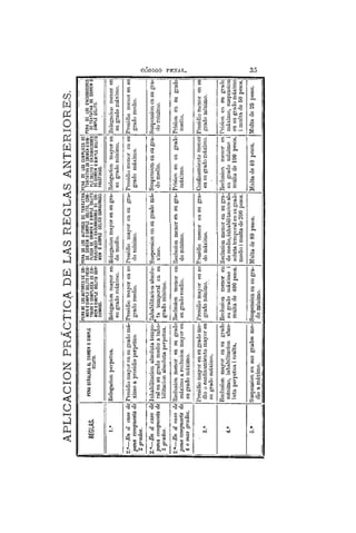 APLICACIONPRÁCTICADELASREGLASANTERIORES.
REGLAS.PENASEÑALADAALCRIMEN0SIMPLE
DELITO.
PENADELOSAUTORESDECRI-
MEN0SIMPLEDELITOFRUS-
TRADO1COMPLICESOECRI-
MEN0SIMPLEDELITOCON-
SUMADO.
PENADELOSAUTORESDETENTATIVA
DECRIMEN0SIMPLEDELITO,COM-
PLICESDECRIMEN0SIMPLEDELITO
FRUSTRADO1ENCUBRIDORESDECRI-
MEN0SIMPLEDELITOCONSUMADO,
PENADELOSCOMPLICESDE
TENTATIVADECRIMEN0SIM-
PLEDELITO1ENCUBRIDORES
DECRIMEN0SIMPLEDELITO
FRUSTRADO.
PENADELOSENCUBRIDORES
DETENTATIVADECRIMEN0
SIMPLEDELITO,
11
'*i
Eelegacionperpetua.Relegaciónmayoren
sugradomáximo.
Relegaciónmayorensugra-
domedio.
Relegaciónmayoren
sugradomínimo.
Relegaciónmenoren
sugradomáximo.
2.*—J'hieZcasode
penacompuestade
2grados.
Presidiomayorensugradomá-
ximoapresidioperpetuo.
Presidiomayorensu
gradomedio.
Presidiomayorensugra-
domínimo.
Presidiomenorensu
gradomáximo.
Presidiomenorensu
gradomedio.
2.'—Endcasode
penacompuestade
3grados.
Inhabilitaciónabsolutatempo-
ralensugradomedioainha-
bilitaciónabsolutaperpetua.
Inhabilitaciónabsolu-
tatemporalensu
gradomínimo.
Suspensiónensugradomá-
ximo.
Suspensiónensugra-
domedio.
Suspensiónensugra-
domínimo.
2.a
—Enelcasode
penacompuestade
4omasgrados.
Reclusiónmenorensugrado
máximoareclusiónmayoren
sugradomáximo.
Reclusiónmenoren
sugradomedio.
Reclusiónmenorensugra-
domínimo.
Prisiónensugrado
máximo.
Prisiónensugrado
medio.
3.a
Presidiomayorensugradome-
diooconfinamientomayoren
sugradomáximo.
Presidiomayorensu
gradomínimo.
Presidiomenorensugra-
domáximo.
Confinamientomenor
ensugradomáximo.
Presidiomenorensu
gradomínimo.
4.'
Reclusiónmayorensugrado
mínimo,inhabilitaciónabso-
lutaperpetuaimulta.
Reclusiónmenoren
sugradomáximoi
multade400pesos.
Reclusiónmenorensugra-
domedio,inhabilitaciónab-
solutatemporalensugrado
medioimultade200pesos.
Reclusiónmenoren
sugradomínimoi
multade100pesos.
Prisiónensugrado
máximo,suspensión
ensugradomáximo
imultade50pesos.
5.»Suspensiónensusgradosme-
dioamáximo.
Suspensiónensugra-
domíuimo.
Multade80pesos.Multade40pesos.Multade20pesos.
 